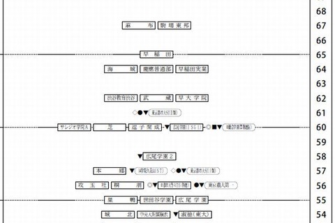 【中学受験2015】四谷大塚11/16実施「第5回合不合判定テスト」偏差値一覧 画像