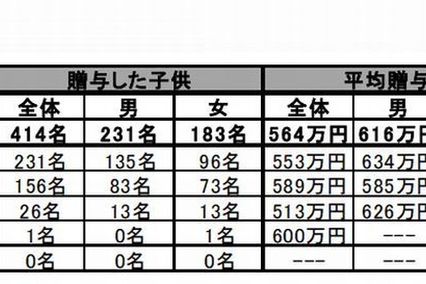 住宅購入時、息子への平均贈与額は娘より118万円多い616万円 画像