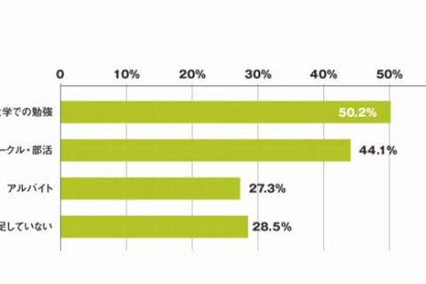 学生生活に不満な大学1年は3割、男子・理系で満足度が低い傾向 画像