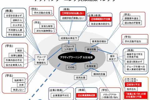 中部地域7大学による「アクティブラーニング失敗事例ハンドブック」 画像