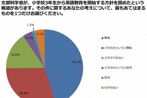 小3からの英語授業に75％の母親が賛成 画像