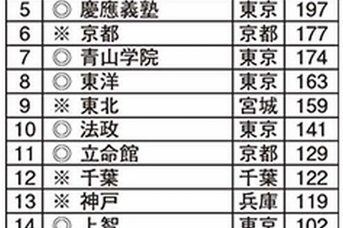 高校生に人気がある大学ランキング、明大1位に返り咲き 画像