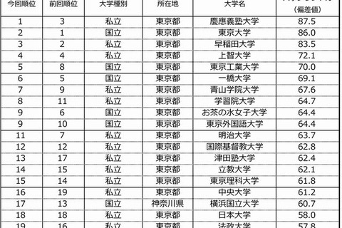 大学ブランド力ランキング2014-15、慶大が5年ぶりの首都圏1位 画像