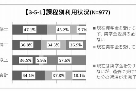 奨学金、利用する大学院生の8割近くが「返済に不安」 画像