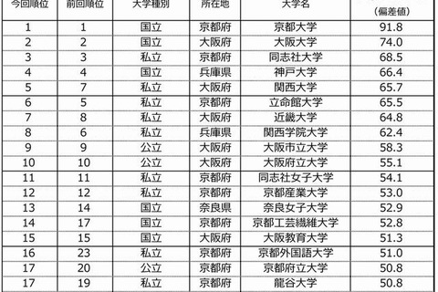 大学ブランド力ランキング2014-15、近畿では京大が28項目で1位 画像