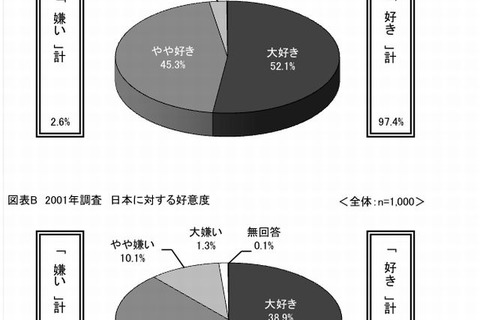 大学生の97％「日本が好き」13年前より9ポイント増 画像
