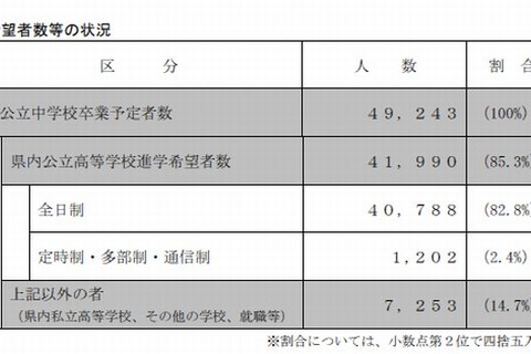 【高校受験2015】兵庫県の進学希望動向調査、神戸高校（総合理学）は3倍 画像