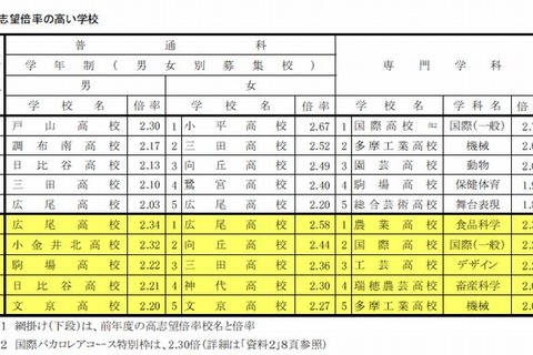 【高校受験2015】都立高校の志望予定調査…倍率最高は国際高校2.77倍 画像