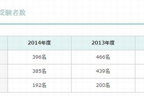 【中学受験2015】フェリス初日出願数は424人、浦和明の星は出願倍率15倍 画像