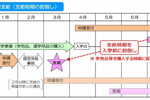 福岡市、入学準備金を入学前に前倒しして支給 画像