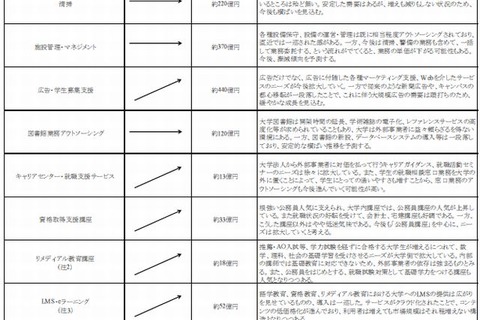 大学向けビジネスが拡大傾向…広告の市場規模は約440億円 画像