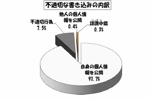東京都の学校裏サイト、検出された学校数が前年比1割増 画像
