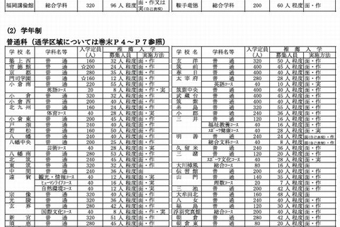 【高校受験2015】福岡県公立高校の募集人員、前年比560人減の2万5,840人 画像