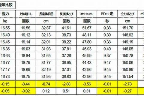 大阪市が体力テストの結果公表、全国平均下回る種目多く 画像