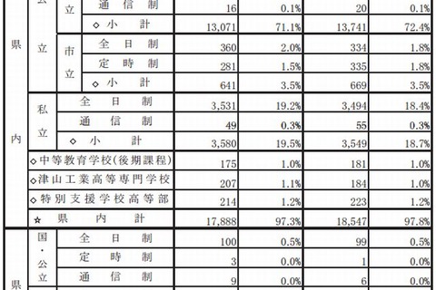 【高校受験2015】岡山県、進学希望調査と私立の出願状況…私立21校は平均5倍 画像