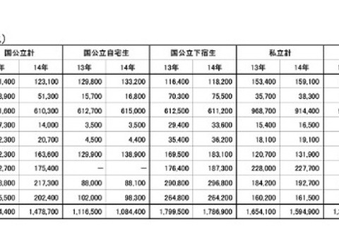 授業料を分納で納めることを選択した保護者が増加、大学生協調べ 画像