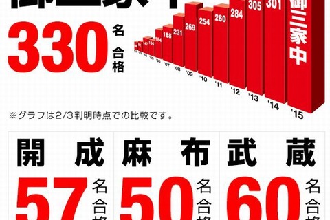 【中学受験2015】男女御三家330人…早稲アカ合格者数速報 画像