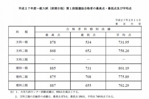 【大学受験2015】東大（前）第1段階選抜合格発表、文科三類で足切りなし 画像