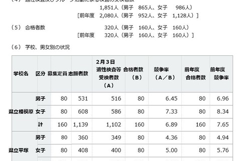 【中学受験2015】神奈川県立中学の受検倍率…相模原6.89倍、平塚4.68倍 画像