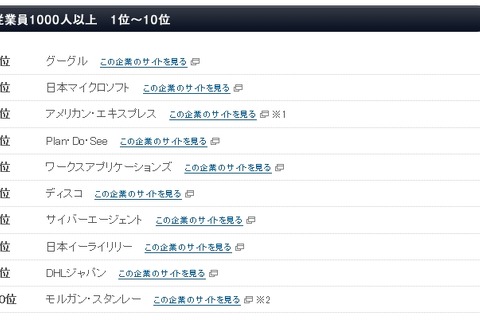 働きがいのある会社ランキング、従業員1,000人以上の1位は「グーグル」 画像