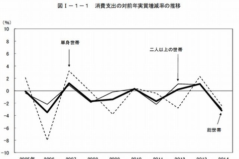 総務省調査、教育費の1か月平均は7,576円と前年比8％減 画像