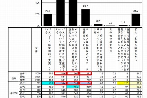 適切なパスワード設定、10代で4割以下…情報セキュリティの意識調査 画像