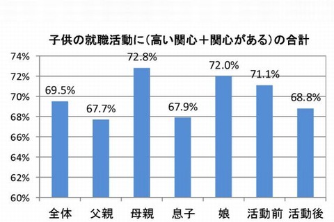 子どもの就職、資金援助が6割…保護者の意識調査 画像