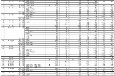 【高校受験2015】香川県公立高校の出願状況、高松1.09倍 画像