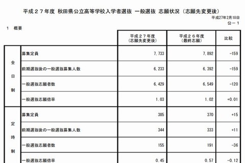 【高校受験2015】秋田県公立高校の確定志願状況、秋田西1.66倍 画像