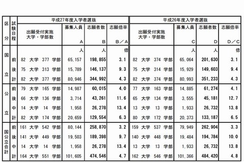 【大学受験2015】国公立大2次試験の確定志願状況、前年比9,874人減の4.7倍 画像