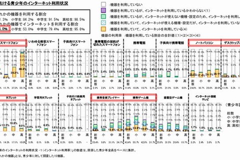 高校生の63％がスマホで2時間以上ネット利用、平均155分…内閣府調査 画像