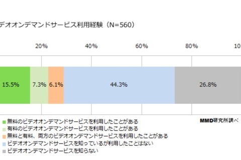 ビデオオンデマンド、7割以上が「無料でなければ利用したくない」 画像