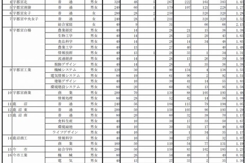 【高校受験2015】栃木県公立高校の出願状況、宇都宮1.35倍 画像