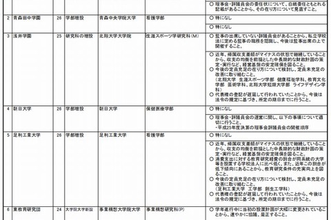 文科省の大学設置調査、109の学校法人に是正・改善意見 画像