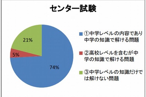 中学の知識で英語の大学入試問題の79％が解答可能…アルク調べ 画像