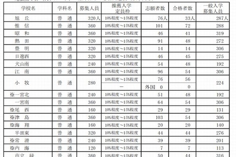 【高校受験2015】愛知県公立高校、一般入学募集人員を発表 画像