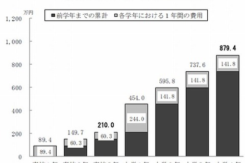 高校から大学卒業までの教育費は879万、自宅外通学では1,485万 画像