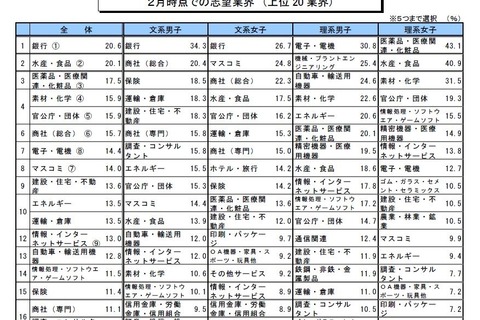 2016年卒就活生、8割以上が「インターンシップに応募」 画像