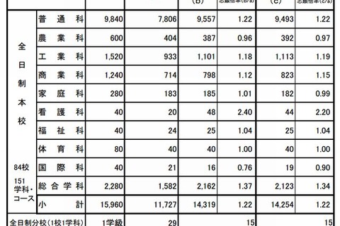 【高校受験2015】広島県公立選抜IIの確定志願状況、市立基町1.16倍 画像