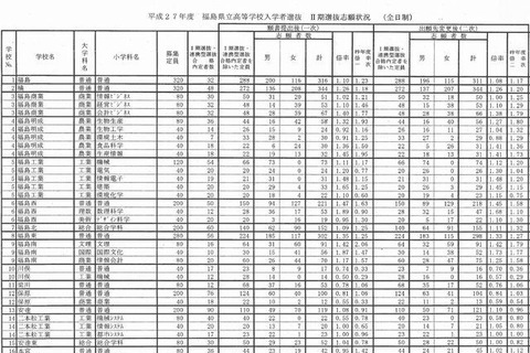 【高校受験2015】福島県立高校II期選抜出願状況（確定） 画像