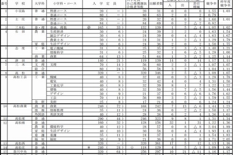 【高校受験2015】香川県公立高校の出願状況（確定）、高松（普通）1.08倍 画像