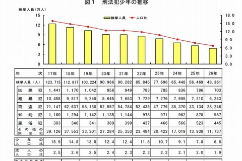 少年非行が低年齢化、校内暴力の小学生が過去最多…警察庁 画像