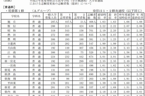 【高校受験2015】愛知県公立高校の出願状況（確定）、明和（普通）1.8倍 画像