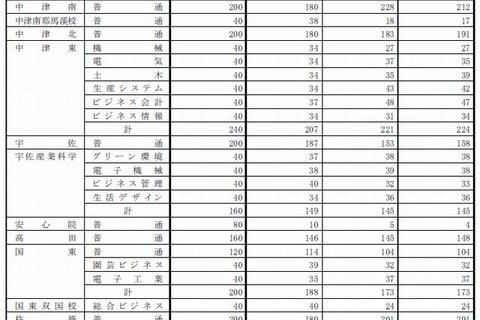 【高校受験2015】大分県立高校の出願状況（確定）、大分上野丘1.2倍 画像