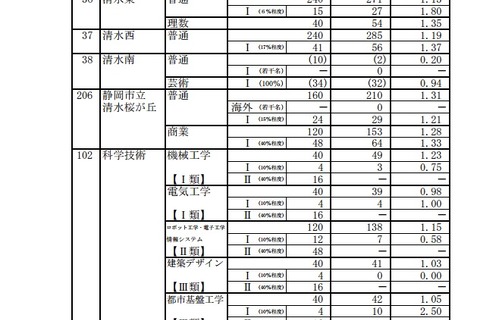 【高校受験2015】静岡県公立高校の出願状況（確定）、清水東（理数）1.35倍 画像