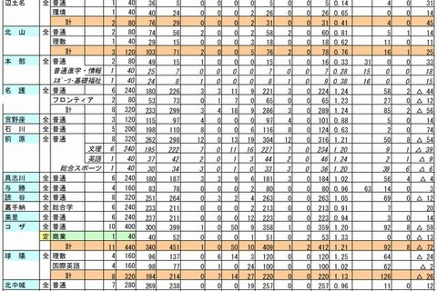 【高校受験2015】沖縄県立高校の出願状況（確定）、開邦（理数）1.14倍 画像