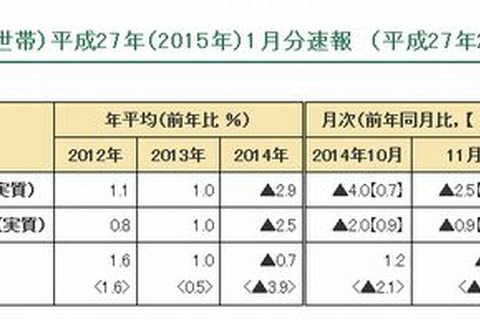消費支出は5.1％減、教育費は3.6％増…総務省の家計調査報告 画像