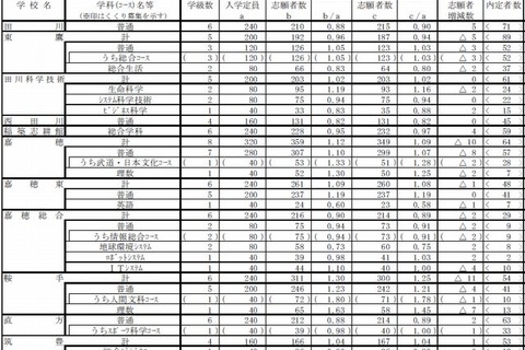 【高校受験2015】福岡県公立高校の出願状況（確定）、筑紫丘（理数）2.53倍 画像