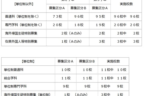 【高校受験2015】神奈川公立高、4/1付け転・編入学試験を実施 画像