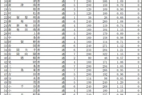 【高校受験2015】新潟県公立高校の出願状況（確定）、新潟（理数）1.78倍 画像